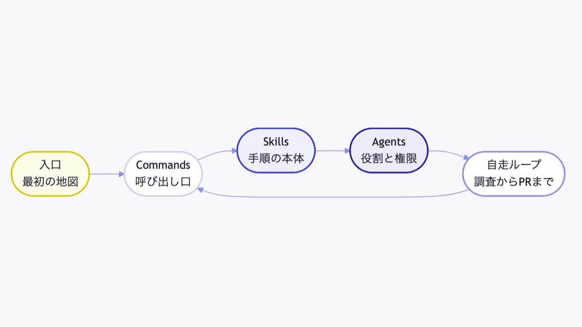 入口、Skills、Agents、Commands、自走ループの構造図