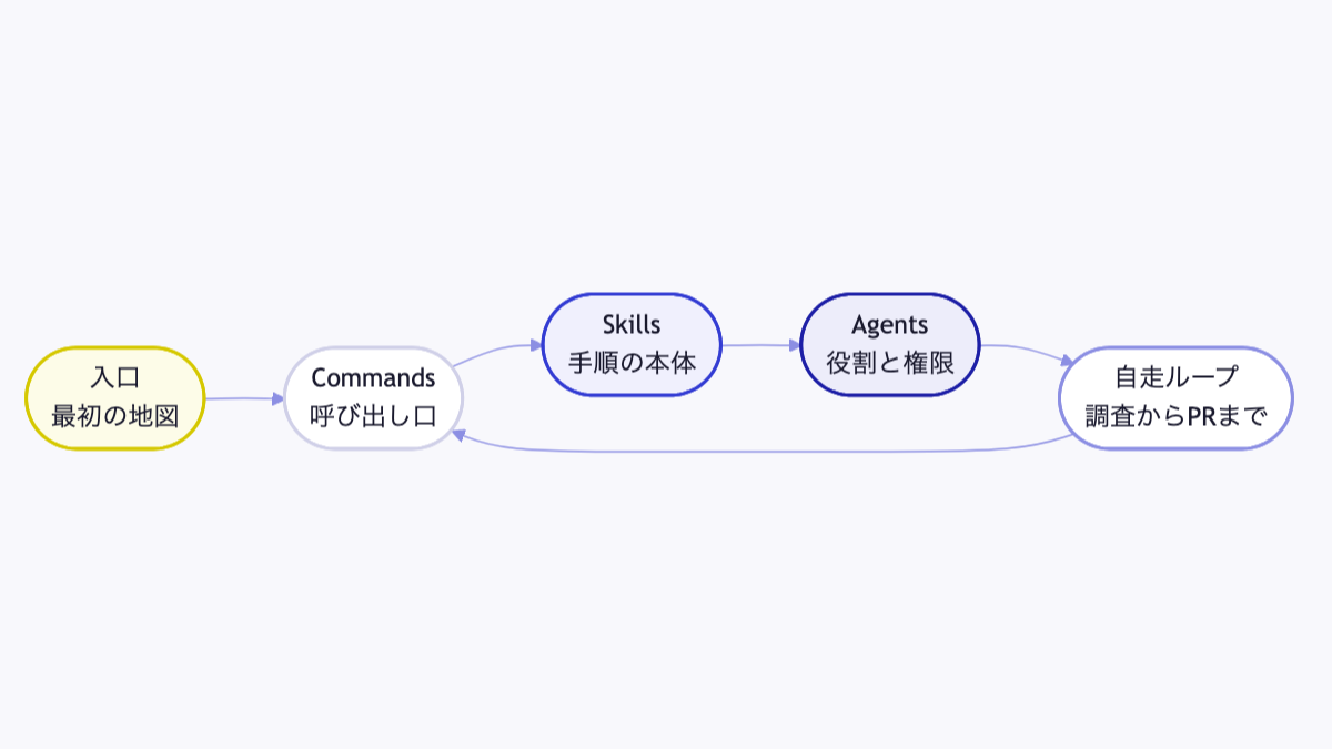 入口、Skills、Agents、Commands、自走ループの構造図