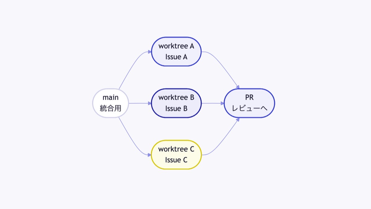 タスクごとに作業領域を分ける図