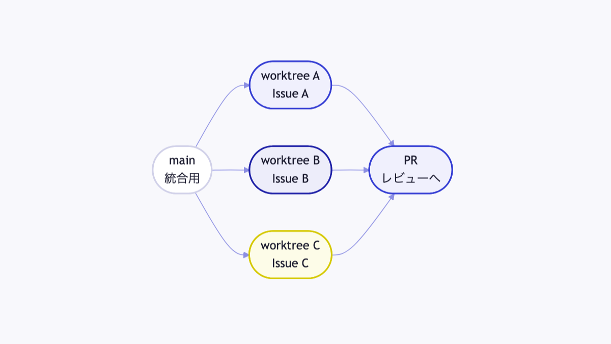 タスクごとに作業領域を分ける図