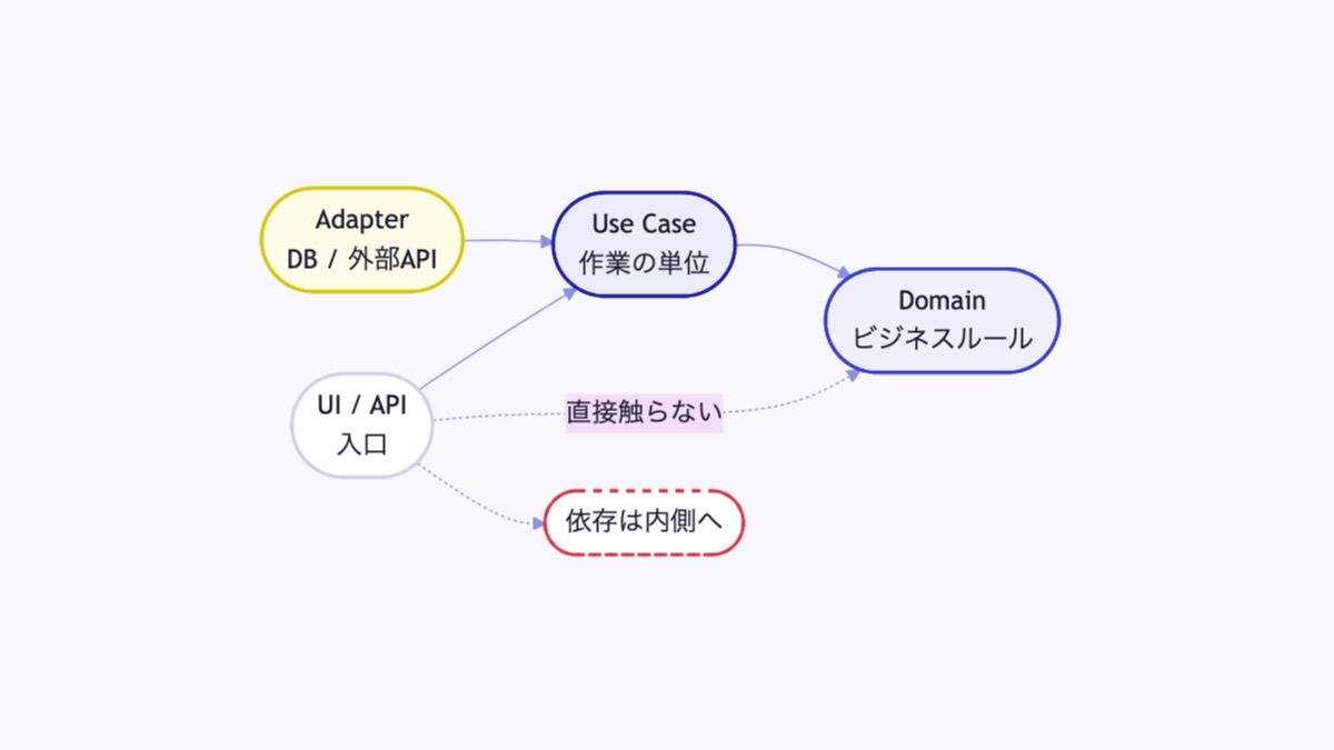 依存方向とレイヤー構造の図