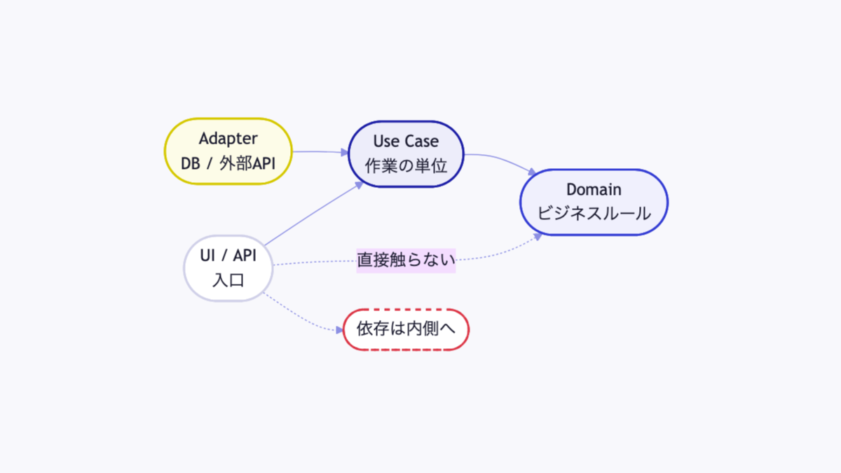 依存方向とレイヤー構造の図