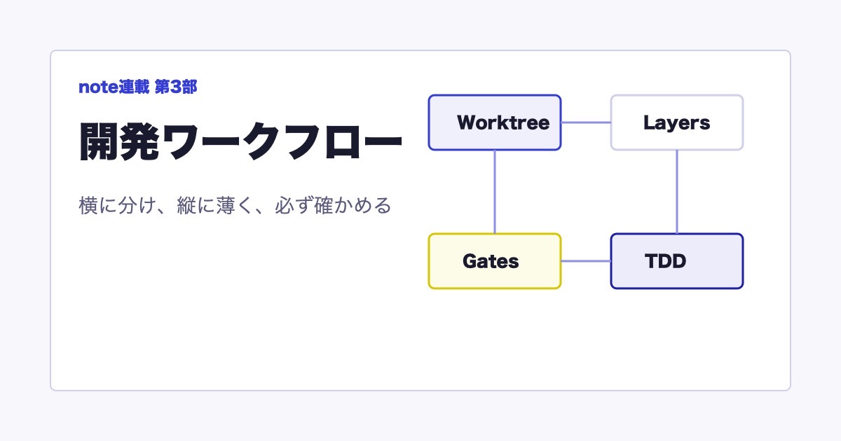連載 AIがブン回る環境づくり！ 第3部 開発ワークフロー