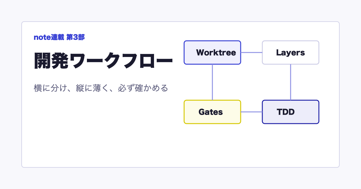 連載 AIがブン回る環境づくり！ 第3部 開発ワークフロー