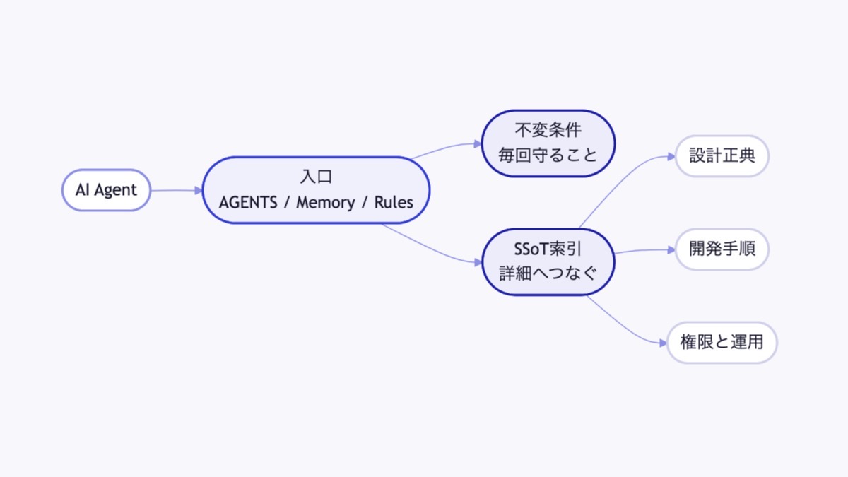AI向け入口から正典へたどる構造図