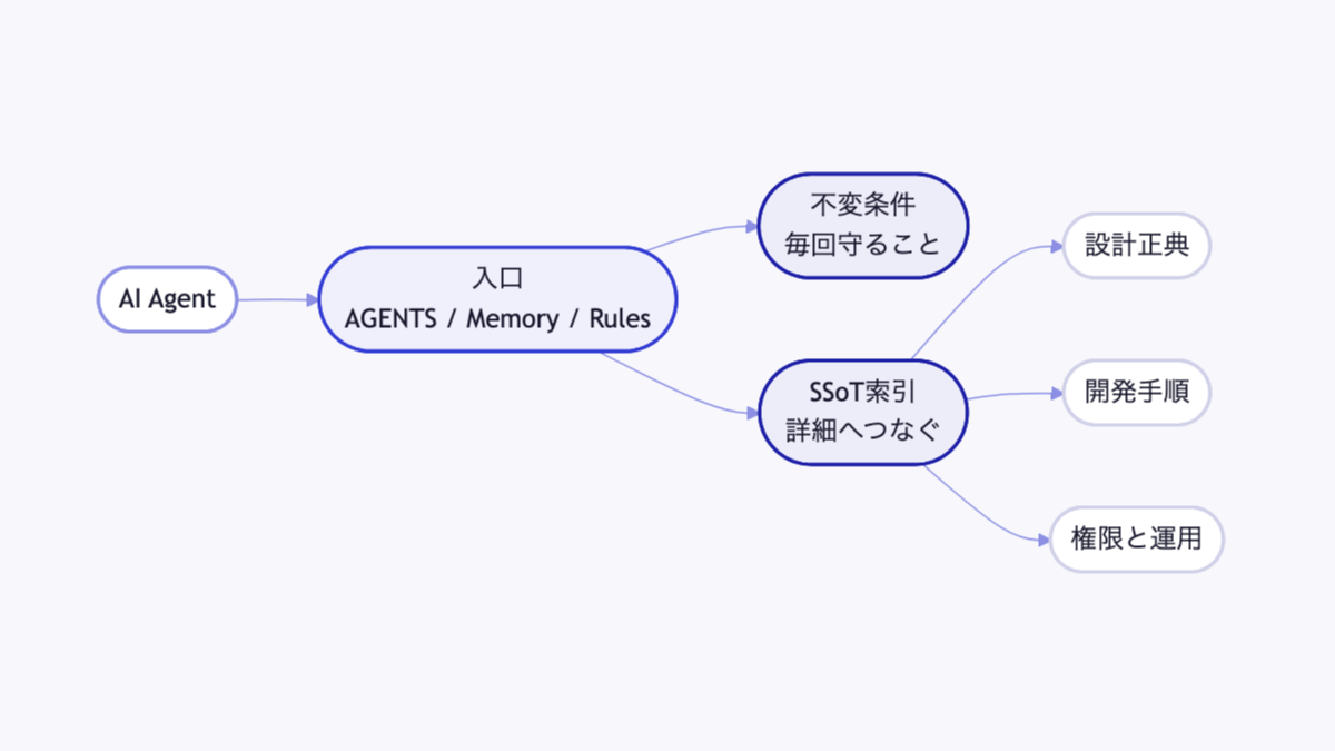 AI向け入口から正典へたどる構造図