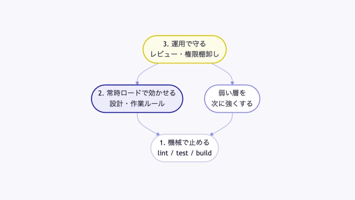 機械・常時ロード・文書運用の3段階