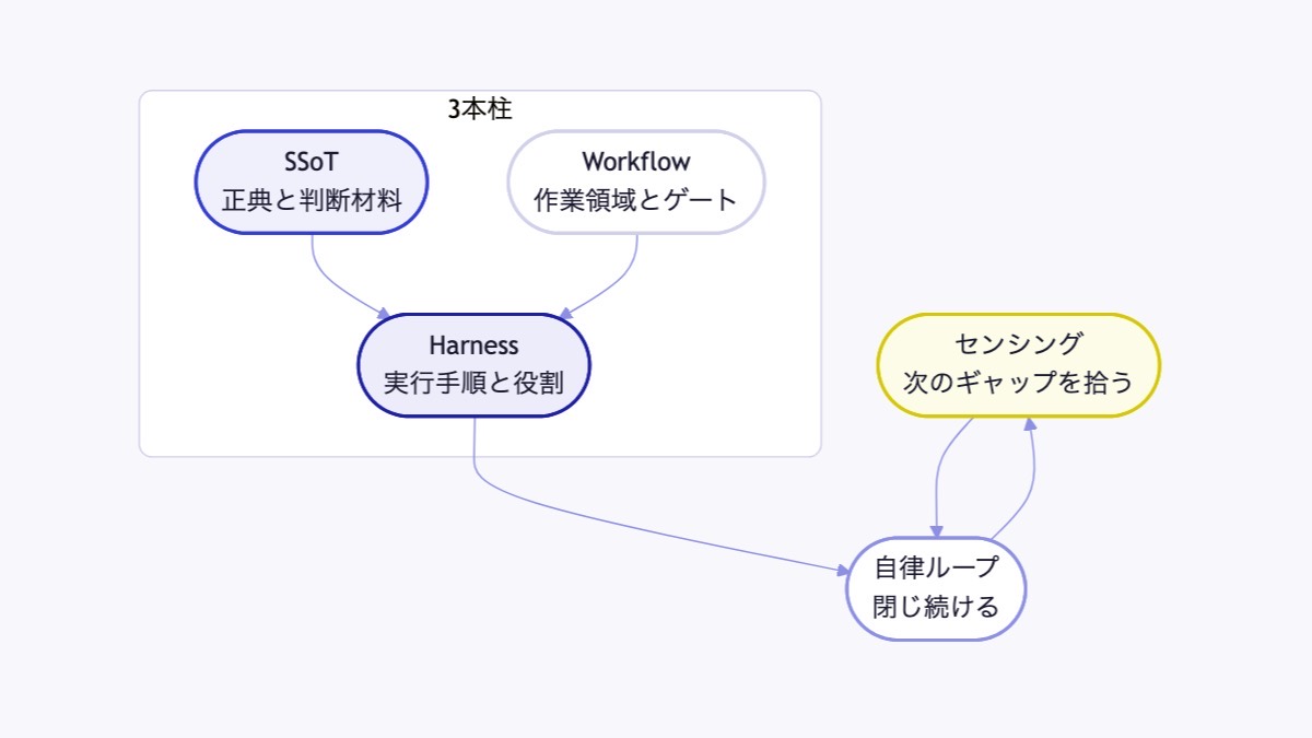 3本柱とセンシングが自律ループを支えるイメージ