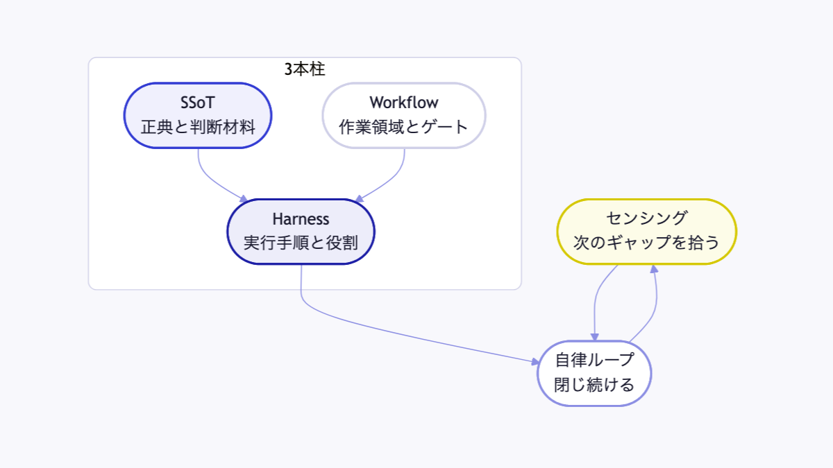3本柱とセンシングが自律ループを支えるイメージ