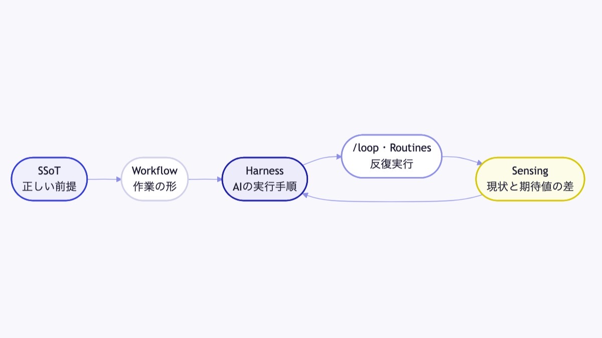 SSoT、ワークフロー、ハーネス、センシングの接続図