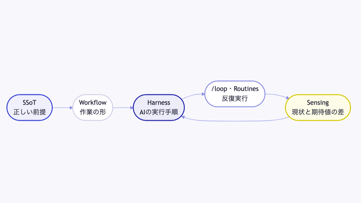 SSoT、ワークフロー、ハーネス、センシングの接続図