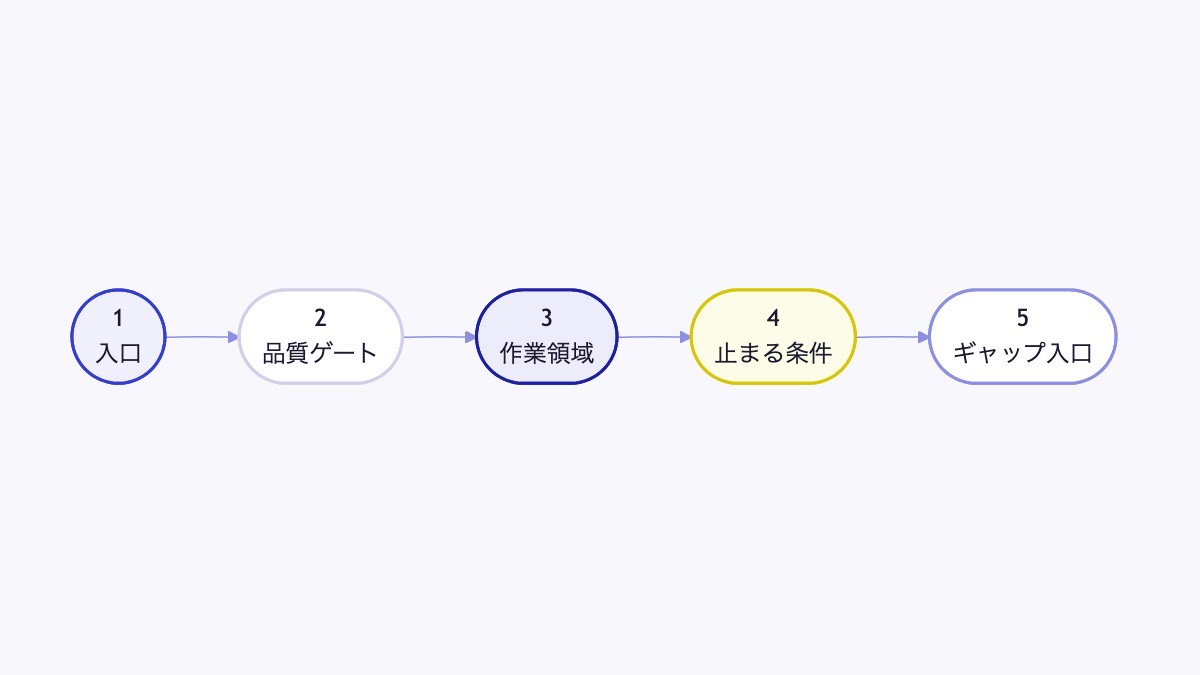 最初に決める5項目のロードマップ