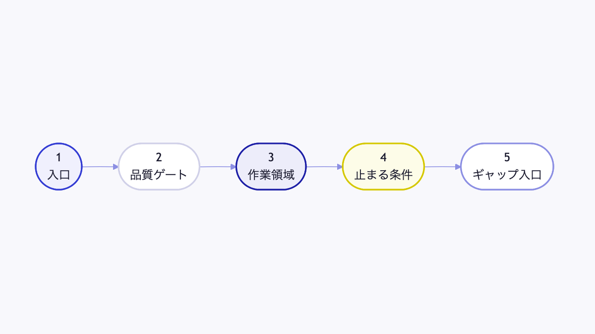 最初に決める5項目のロードマップ