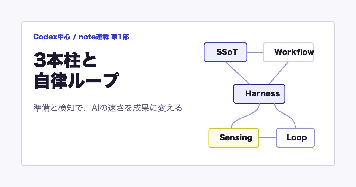 連載 AIがブン回る環境づくり！ 第1部 AI駆動開発の全体像