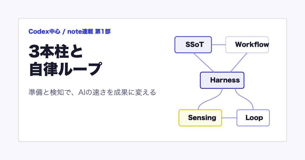 連載 AIがブン回る環境づくり！ 第1部 AI駆動開発の全体像