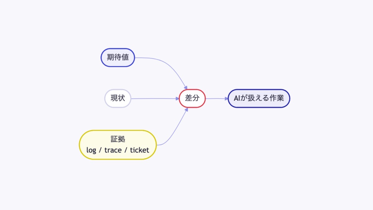 現状と期待値のギャップをセンサーが見つける図