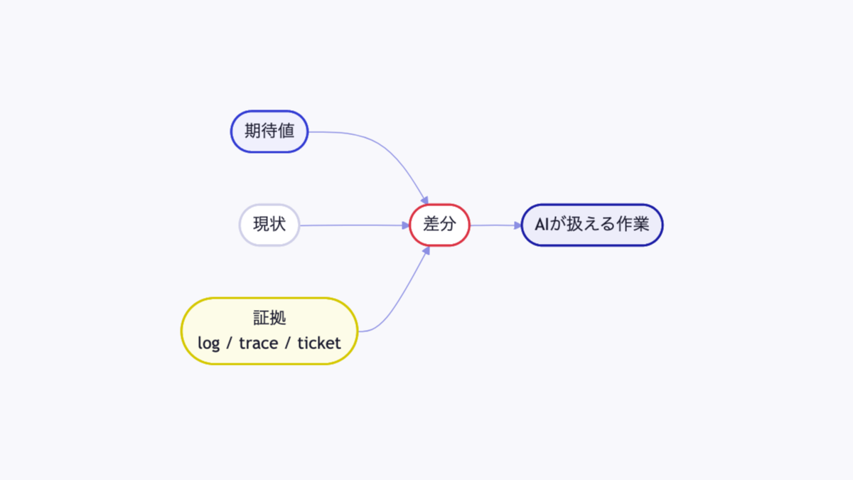 現状と期待値のギャップをセンサーが見つける図
