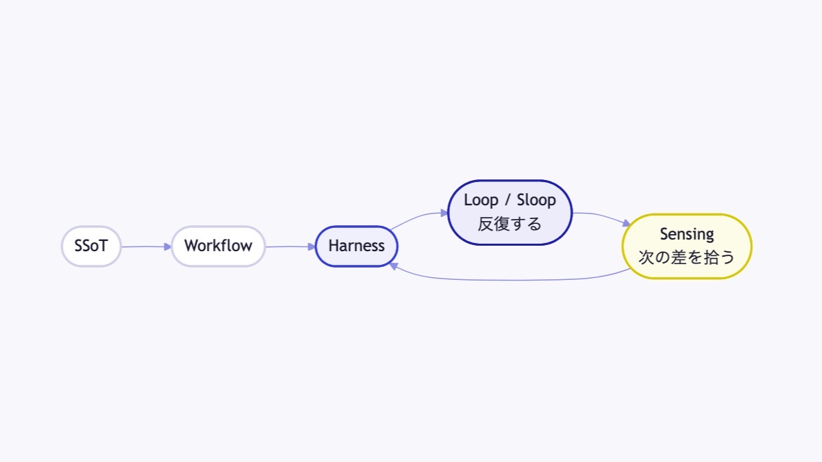 ループを設計することが開発基盤になる図