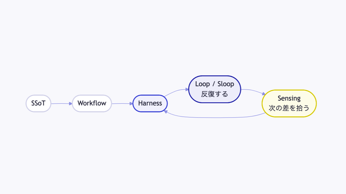 ループを設計することが開発基盤になる図