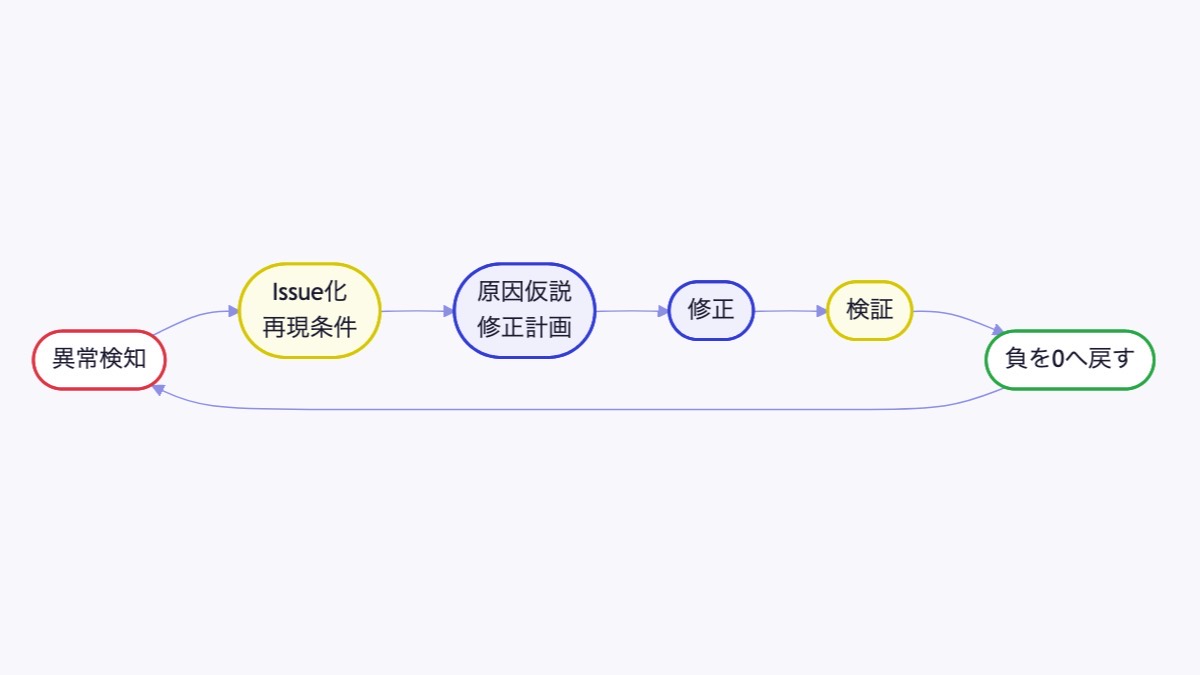 異常を検知して負を0に戻すループ