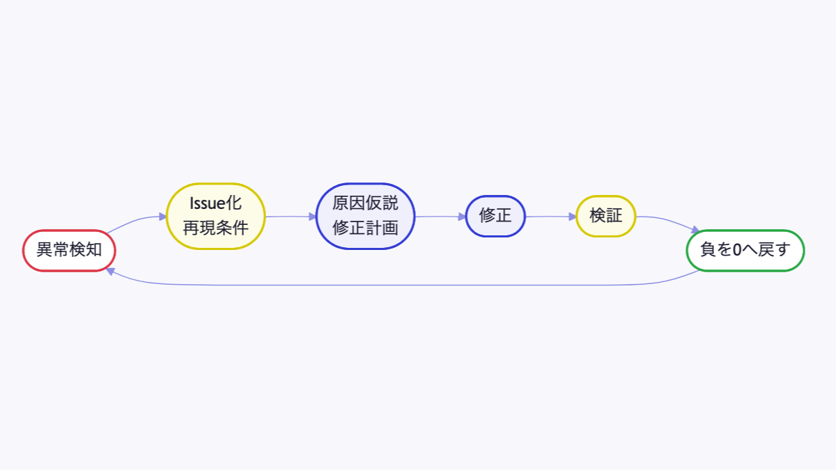異常を検知して負を0に戻すループ