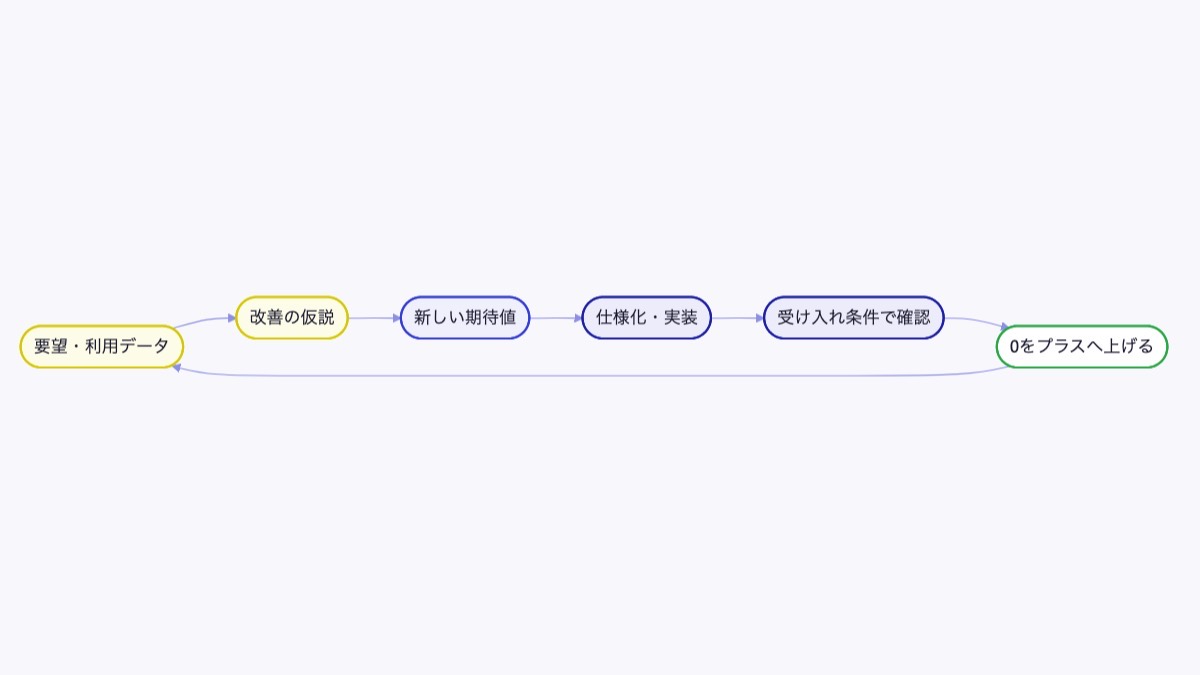 要望から新しい期待値を作るループ