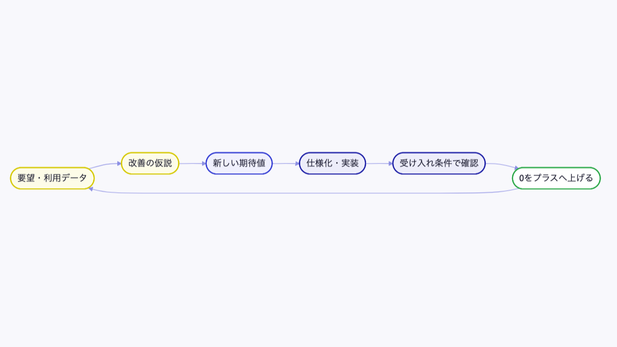 要望から新しい期待値を作るループ