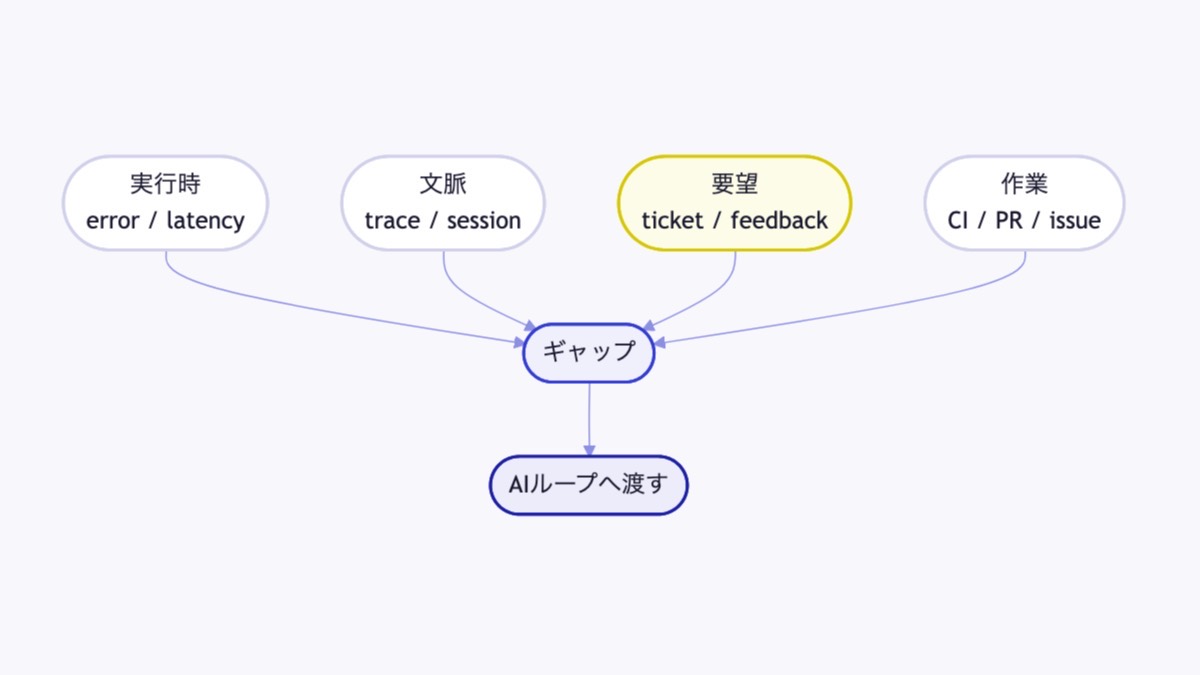 4系統のセンサー