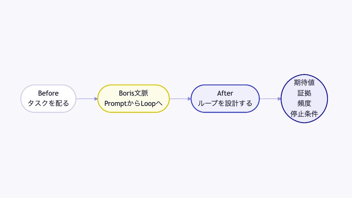 人間の管理レイヤーが上がる図
